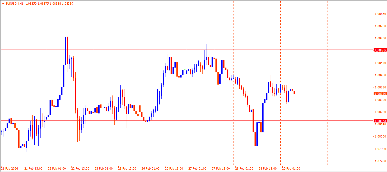 EURUSD